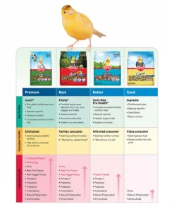 Kaytee Supreme Canary & Finch Food -Kaytee Sales 2024 337395 PT4. SY630 V1634329287